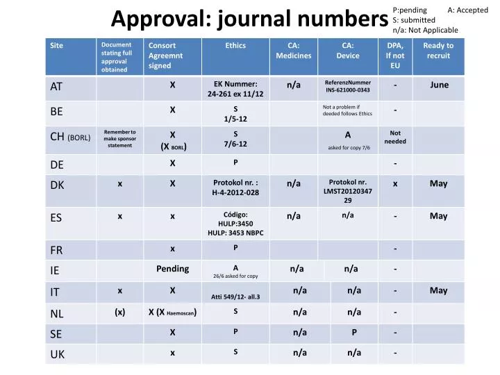 approval journal numbers