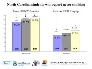 North Carolina students who report never smoking