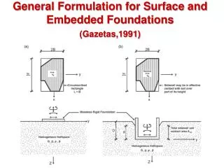 General Formulation for Surface and Embedded Foundations (Gazetas,1991)