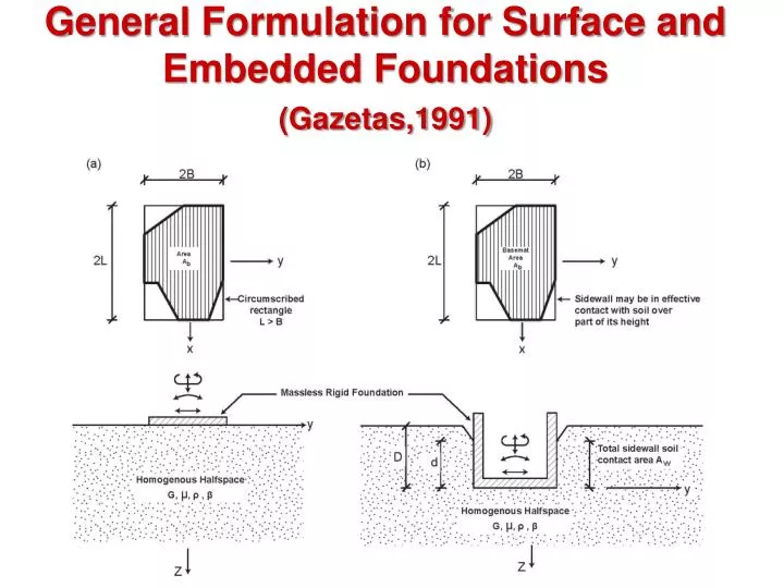general formulation for surface and embedded foundations gazetas 1991