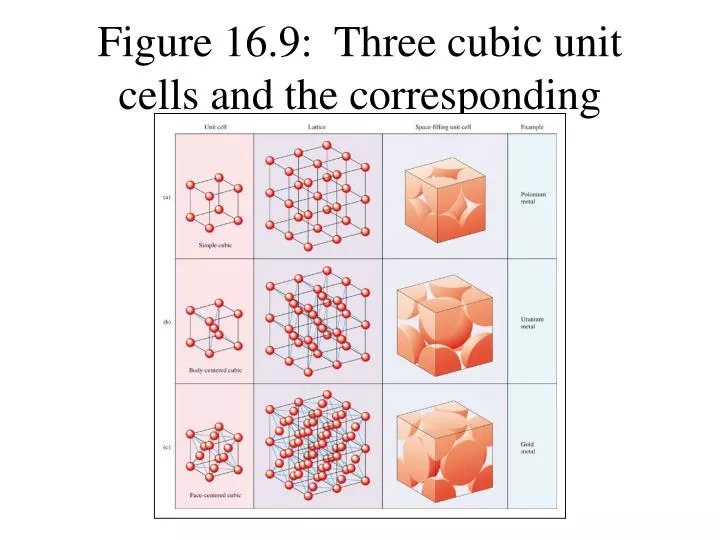 figure 16 9 three cubic unit cells and the corresponding lattices