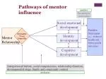 Enhancing Social-Emotional Development Through Mentor Relationships in Family Contexts - slide 1