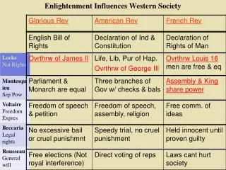 Enlightenment Influences Western Society