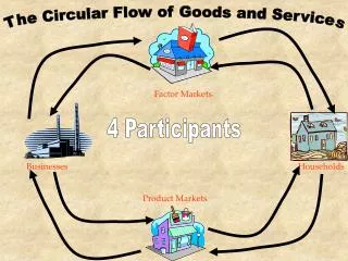 The Circular Flow of Goods and Services