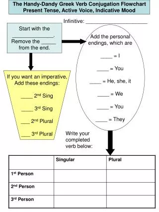 Add the personal endings, which are ____ = I ____ = You ____ = He, she, it ____ = We ____ = You