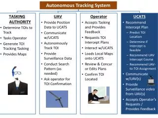Autonomous Tracking System