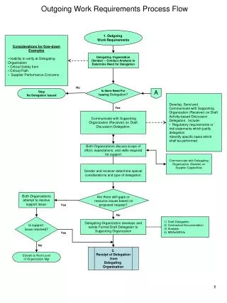 Outgoing Work Requirements Process Flow