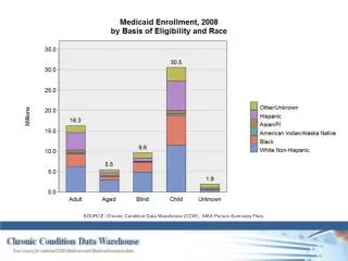 SOURCE: Chronic Condition Data Warehouse (CCW). MAX Person Summary Files.