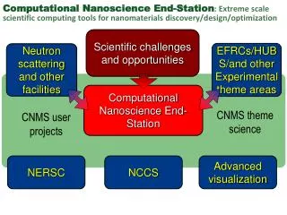 Computational Nanoscience End -Station