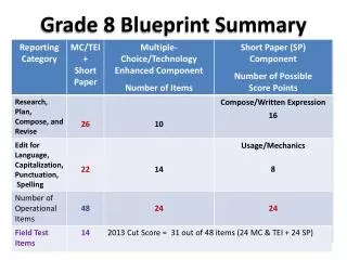 Grade 8 Blueprint Summary