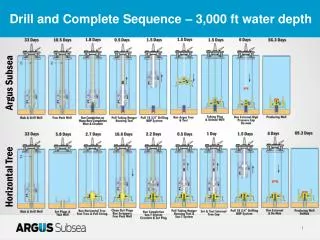 drill and complete sequence 3 000 ft water depth