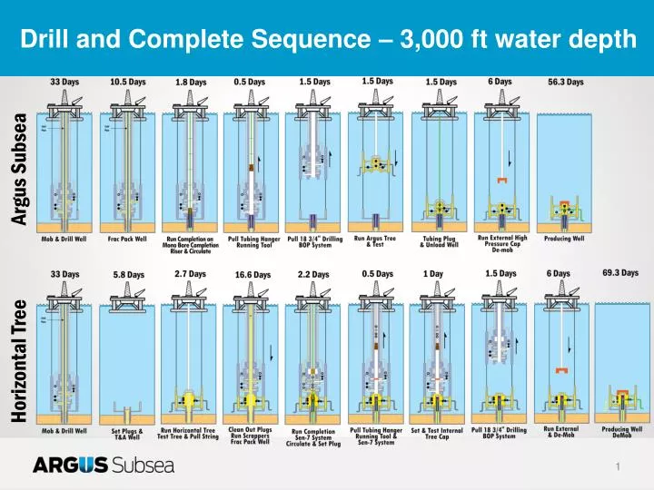 drill and complete sequence 3 000 ft water depth