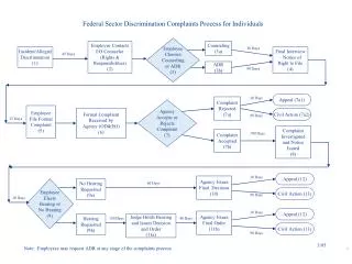 Federal Sector Discrimination Complaints Process for Individuals