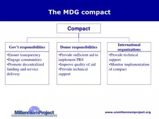 The MDG compact