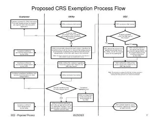 Proposed CRS Exemption Process Flow