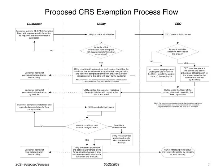proposed crs exemption process flow
