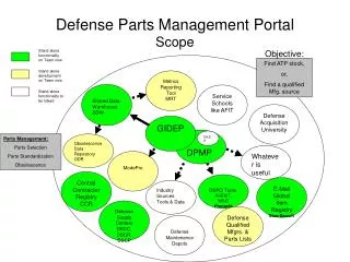 Defense Parts Management Portal Scope