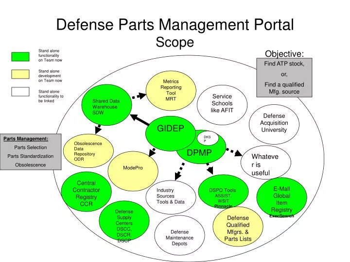 defense parts management portal scope