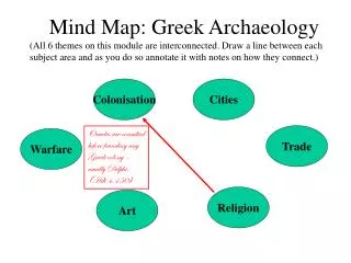Mind Map: Greek Archaeology
