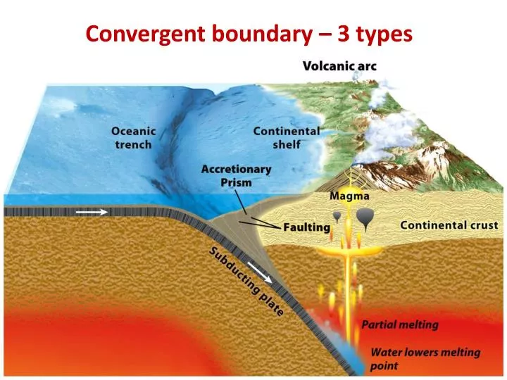convergent boundary 3 types