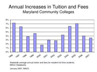 Annual Increases in Tuition and Fees Maryland Community Colleges