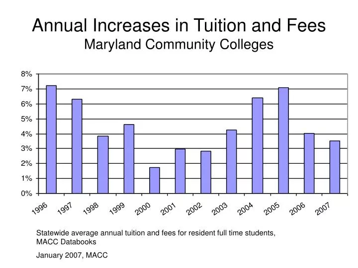 annual increases in tuition and fees maryland community colleges