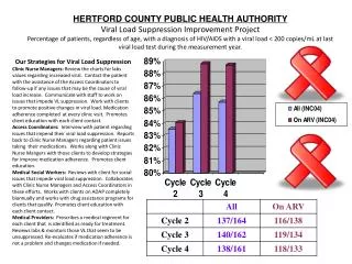 HERTFORD COUNTY PUBLIC HEALTH AUTHORITY Viral Load Suppression Improvement Project