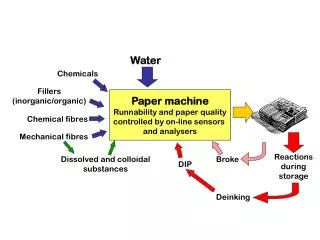 Paper machine Runnability and paper quality controlled by on-line sensors and analysers