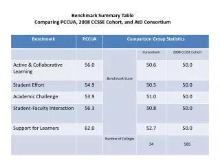 Benchmark Summary Table Comparing PCCUA , 2008 CCSSE Cohort, and AtD Consortium