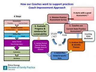 how our coaches work to support practices coach improvement approach