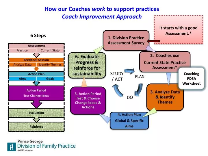 how our coaches work to support practices coach improvement approach