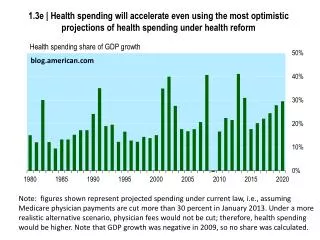 Health spending share of GDP growth