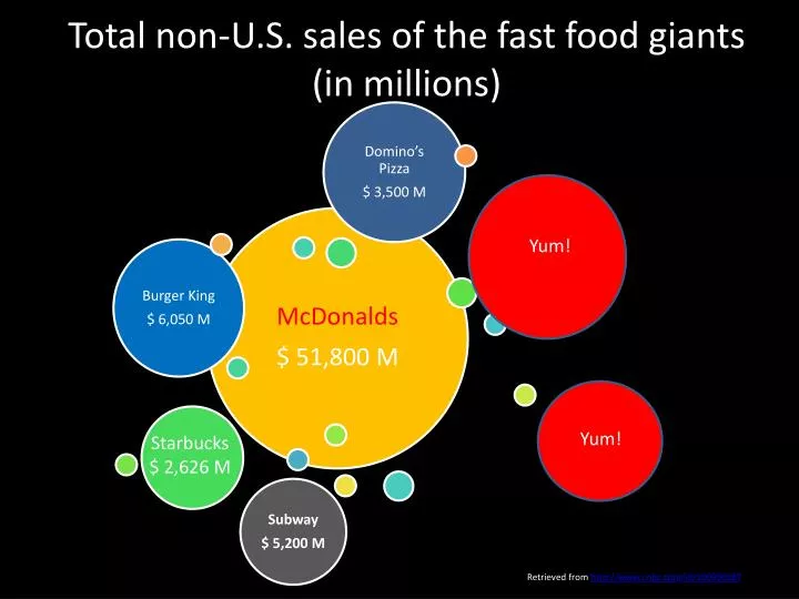 total non u s sales of the fast food giants in millions
