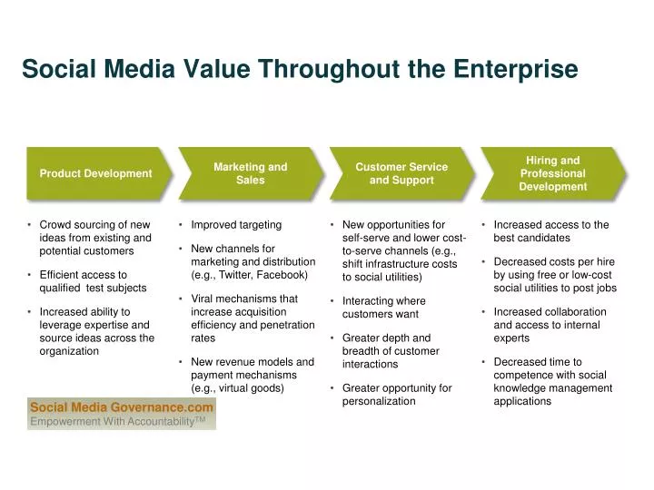 social media value throughout the enterprise