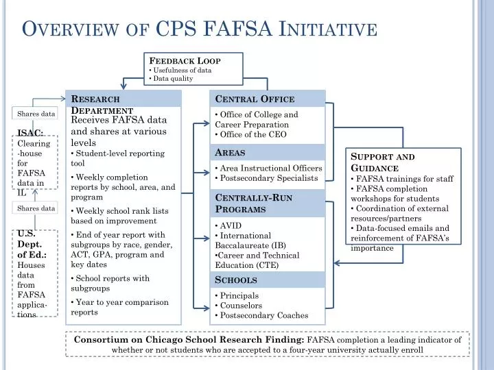 overview of cps fafsa initiative