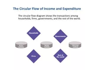 The Circular Flow of Income and Expenditure