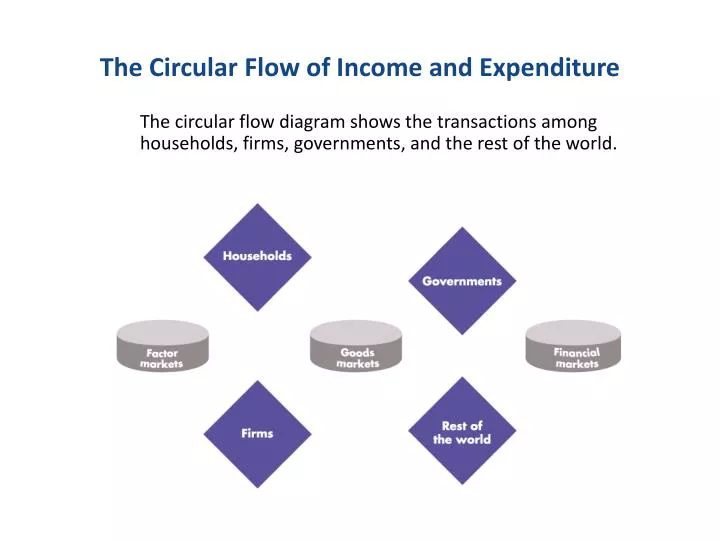the circular flow of income and expenditure