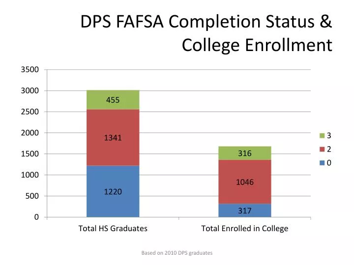 dps fafsa completion status college enrollment