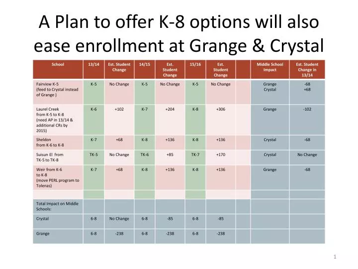 a plan to offer k 8 options will also ease enrollment at grange crystal