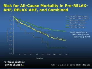 Risk for All-Cause Mortality in Pre-RELAX-AHF, RELAX-AHF, and Combined