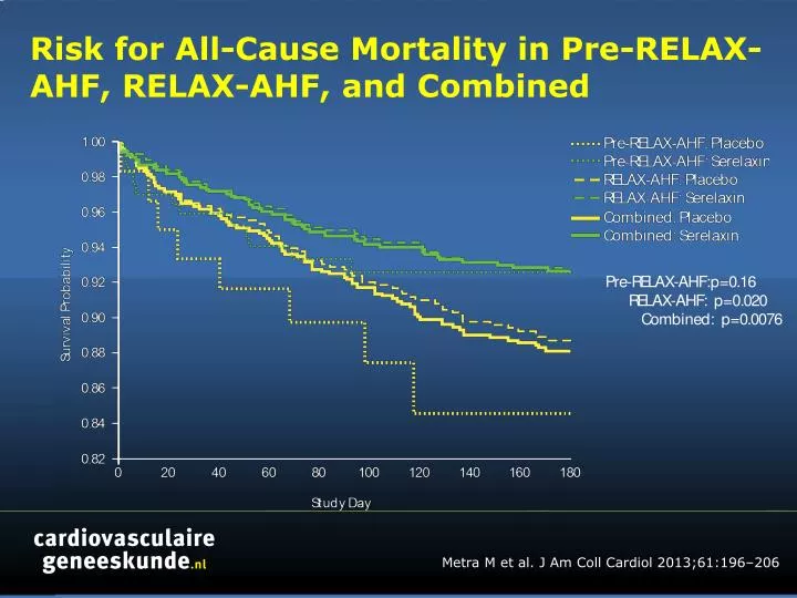 risk for all cause mortality in pre relax ahf relax ahf and combined