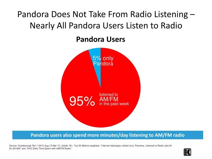 pandora does not take from radio listening nearly all pandora users listen to radio
