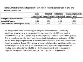 Figure 2. Pre and post-survey results for Biology Attitude Scale Likert scores (BAS Likert ) .