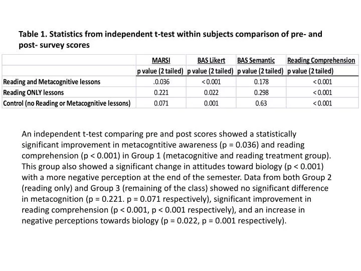 table 1 statistics from independent t test within subjects comparison of pre and post survey scores