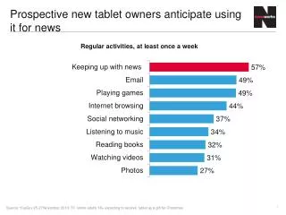 Prospective new tablet owners anticipate using it for news