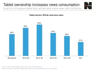 Tablet ownership increases news consumption