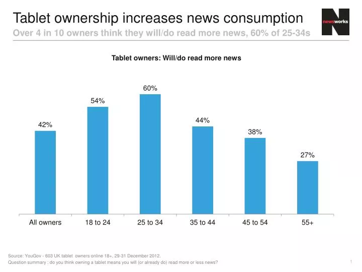 tablet ownership increases news consumption