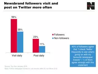 Newsbrand followers visit and post on Twitter more often