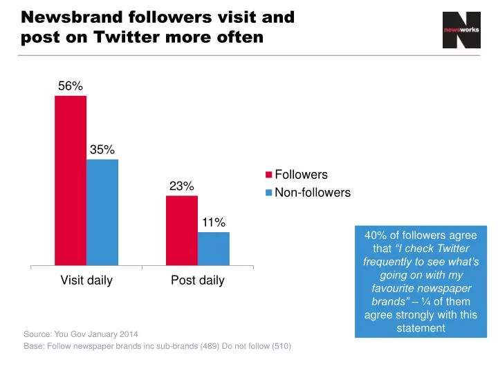 newsbrand followers visit and post on twitter more often