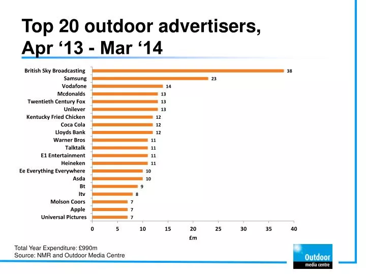 top 20 outdoor advertisers apr 13 mar 14